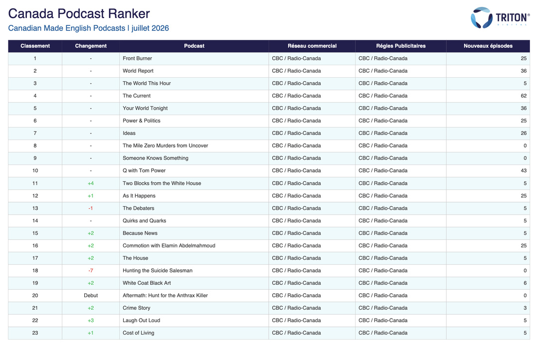 En juillet 2026, "Front Burner", "World Report" et "The World This Hour" occupent les trois premières places du classement des podcasts anglophones produits au Canada. "Aftermath: Hunt for the Anthrax Killer" fait son entrée à la 20e place.  Source : Triton Digital, Canada Podcast Ranker, Canadian Made English Podcasts, juillet 2026.