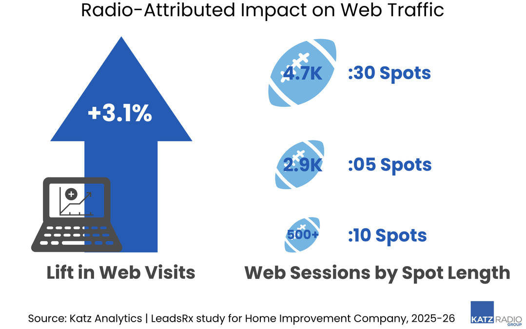 La campagne radio est associée à une hausse de 3.1% des visites web, avec 4.7K sessions attribuées aux spots de 30 secondes, 2.9K aux formats de 5 secondes et plus de 500 aux spots de 10 secondes. Source : Katz Analytics | étude LeadsRx pour une entreprise de rénovation, 2025-26.