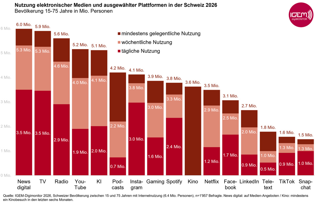 En Suisse, la radio touche 5.6 millions de personnes de 15 à 75 ans au moins occasionnellement, dont 4.6 millions chaque semaine et 2.9 millions chaque jour. Source : IGEM-Digimonitor 2026.