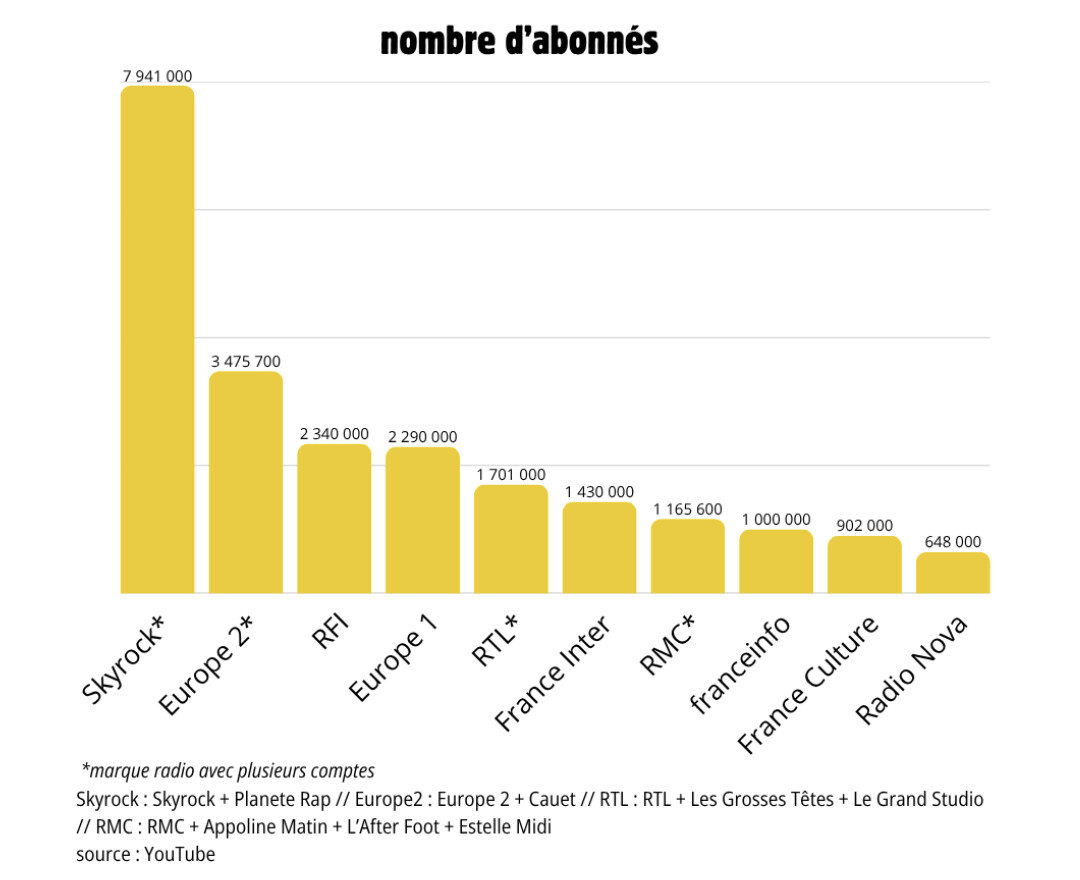 Au 1er septembre, Skyrock domine les radios françaises sur YouTube avec 7.941 millions d’abonnés cumulés sur Skyrock et Planète Rap, devant Europe 2 avec 3.4757 millions. Source : Social Radio, Benoît Lebreau, données YouTube.