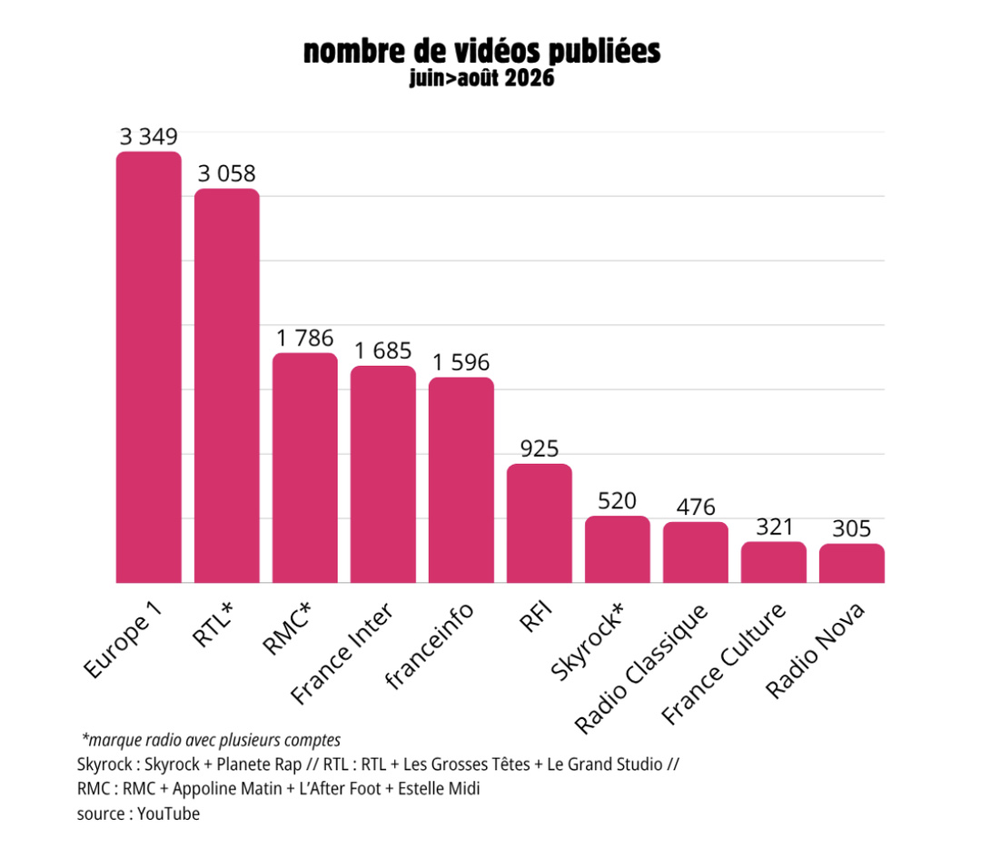 Entre juin et août 2026, Europe 1 a publié 3 349 vidéos sur YouTube, devant RTL avec 3 058. RMC suit avec 1 786 publications, devant France Inter avec 1 685 et franceinfo avec 1 596.  Source : Social Radio, Benoît Lebreau, données YouTube.