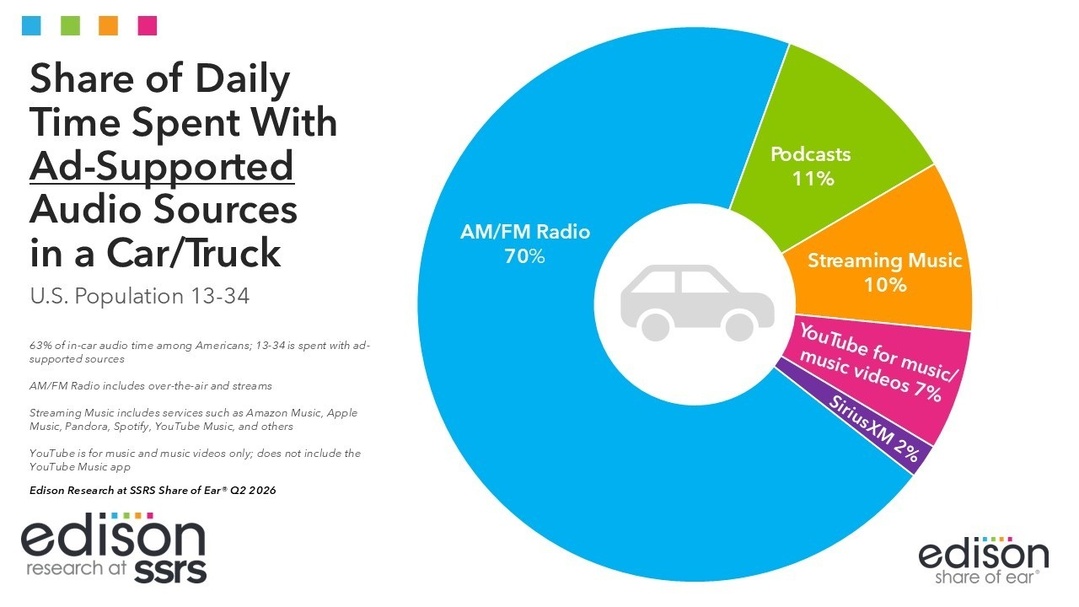 Chez les Américains de 13 à 34 ans, la radio AM/FM représente 70% du temps passé avec des sources audio financées par la publicité en voiture, devant les podcasts (11%), le streaming musical (10%), YouTube pour la musique et les clips (7%) et SiriusXM (2%).    Source : Edison Research – Share of Ear, 2e trimestre 2026.