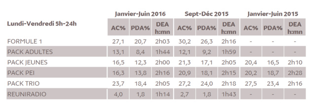 Médiamétrie –Métridom–Janvier-Juin 2016 -13 ans et plus -Copyright Médiamétrie -Tous droits réservés Médiamétrie –Métridom–Janvier-Juin 2016 -13 ans et plus -Copyright Médiamétrie -Tous droits réservés