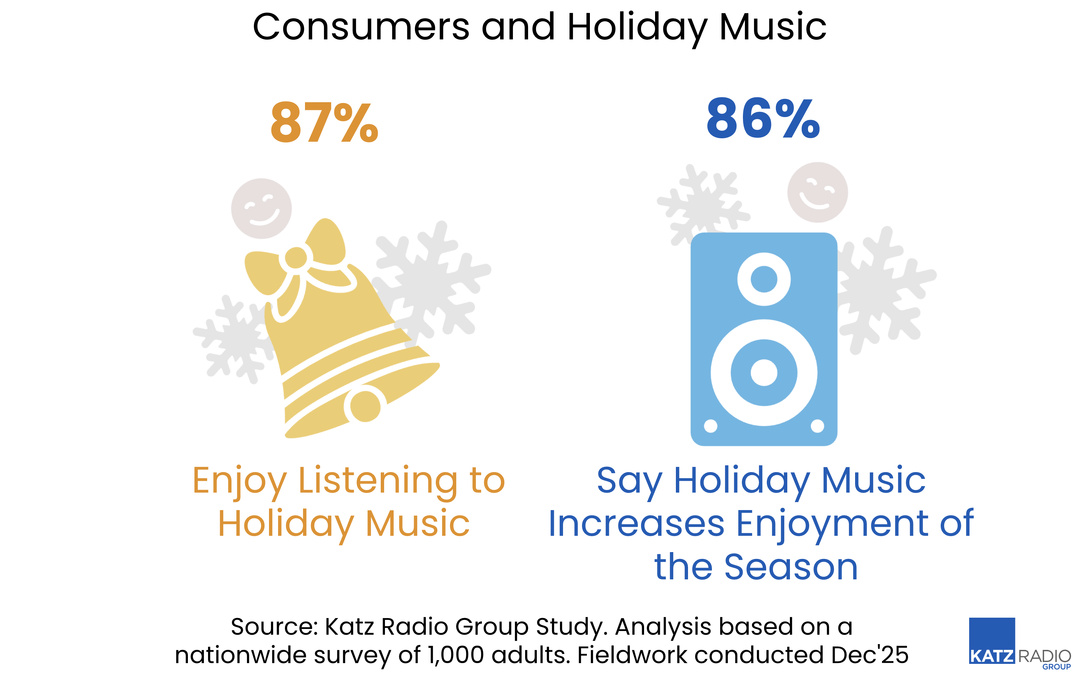 87% des consommateurs déclarent apprécier l’écoute de musique de Noël, tandis que 86% estiment qu’elle augmente leur plaisir pendant la période des fêtes. Ces résultats illustrent la place de la musique dans l’expérience associée aux fêtes de fin d’année. Source : Katz Radio Group.