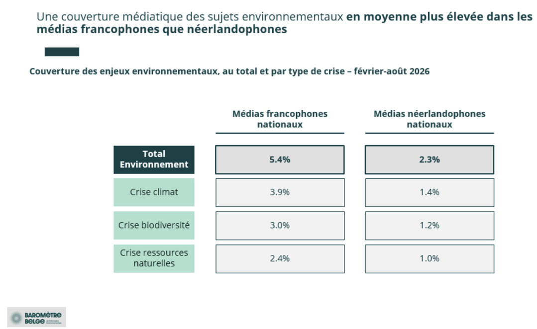 Belgique : 5.5% de l’info des radios publiques francophones consacrée à l’environnement