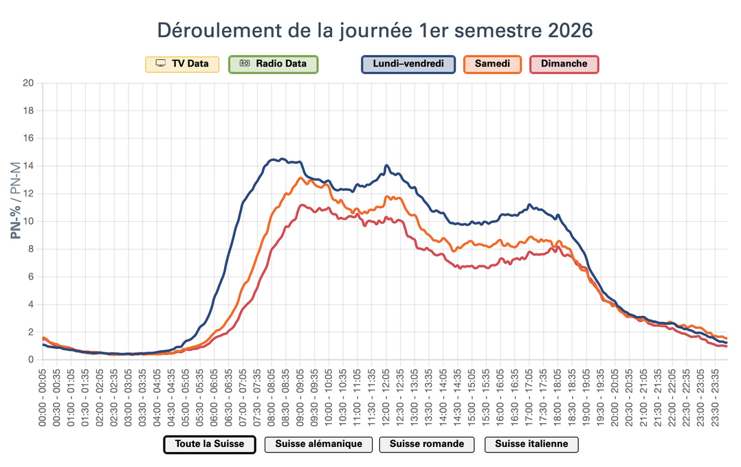 En Suisse, l’écoute de la radio progresse fortement le matin, avec un pic autour de 8h en semaine, tandis que la montée en puissance est plus tardive le week-end. Les courbes du 1er semestre 2026 montrent également un regain autour de midi et en fin d’après-midi, avant une baisse marquée en soirée.  Source : Mediapulse Radio Data