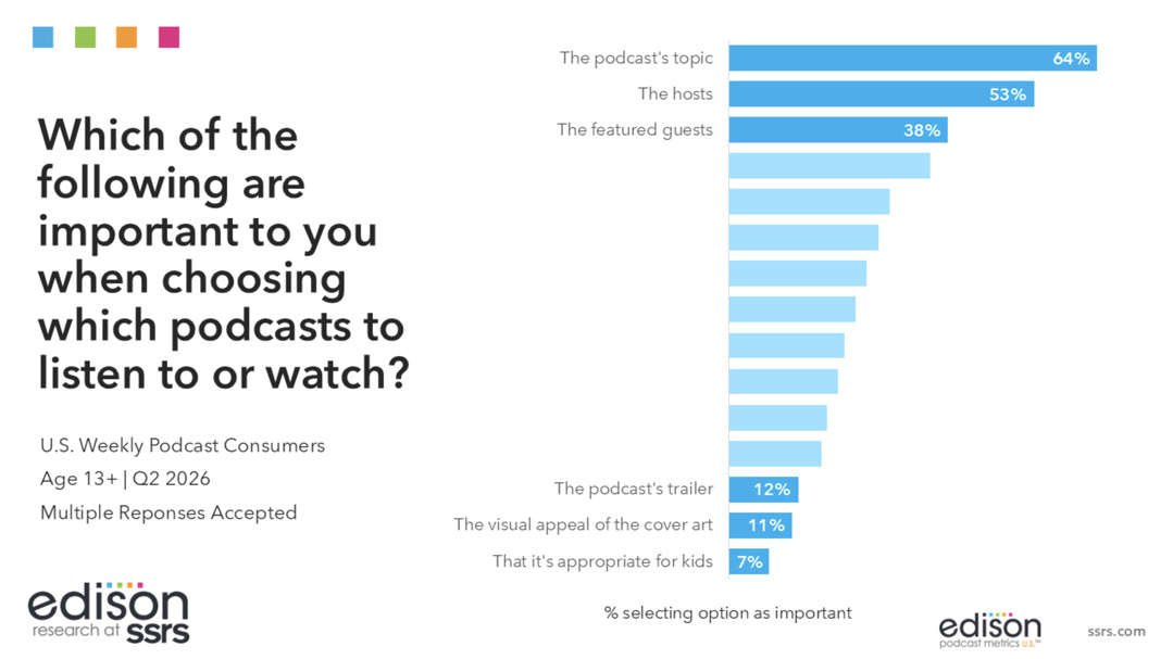 Le sujet du podcast est le premier critère de choix des consommateurs hebdomadaires américains, cité par 64%, devant l’animateur à 53% et les invités à 38%. Le trailer du podcast ne compte que pour 12%, devant l’apparence visuelle de la pochette à 11% et l’adaptation aux enfants à 7%. Source : Edison Podcast Metrics