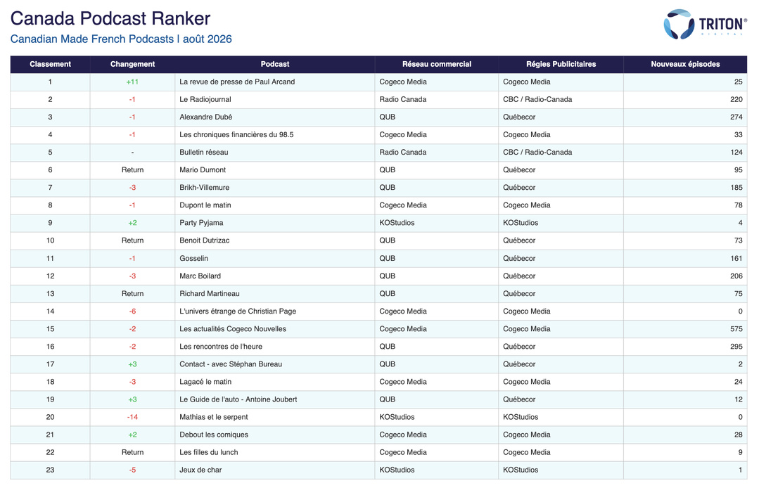 En août 2026, "La revue de presse de Paul Arcand" gagne 11 places et prend la tête du classement des podcasts francophones produits au Canada, devant "Le Radiojournal" et "Alexandre Dubé". Source : Triton Digital, Canada Podcast Ranker, août 2026.