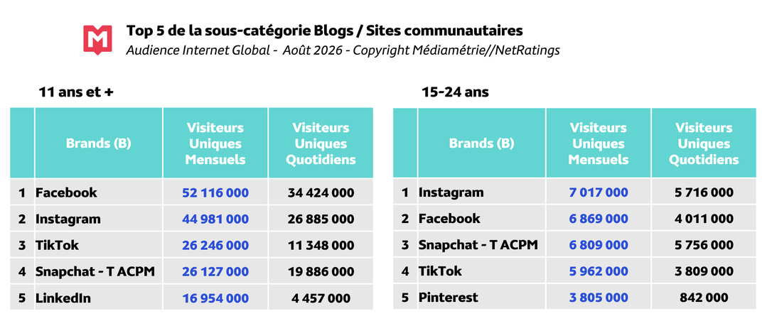 En août 2026, Facebook domine chez les 11 ans et plus avec 52.1 millions de visiteurs uniques mensuels, tandis qu’Instagram arrive en tête chez les 15-24 ans avec 7 millions. Snapchat affiche toutefois la plus forte audience quotidienne chez les 15-24 ans, avec 5.7 millions de visiteurs uniques. Source : Médiamétrie//NetRatings, Audience Internet Global, août 2026.