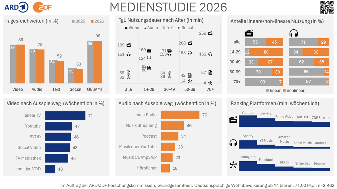 En Allemagne, l’audio touche chaque jour 78% de la population âgée de 14 ans et plus en 2026, contre 79% en 2025, pour une durée moyenne de 151 minutes. La radio linéaire reste le premier mode d’écoute hebdomadaire à 76%, devant le streaming musical à 46% et les podcasts à 34%. Source : ARD/ZDF-Medienstudie 2026