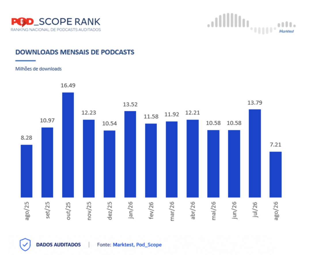 Au Portugal, les podcasts audités par Pod_Scope ont totalisé 7.21 millions de téléchargements en août 2026, contre 13.79 millions en juillet. Le volume mensuel recule ainsi de près de moitié après avoir évolué entre 10.54 et 13.52 millions de téléchargements depuis décembre 2025. Source Marktest, Pod_Scope Rank, août 2026