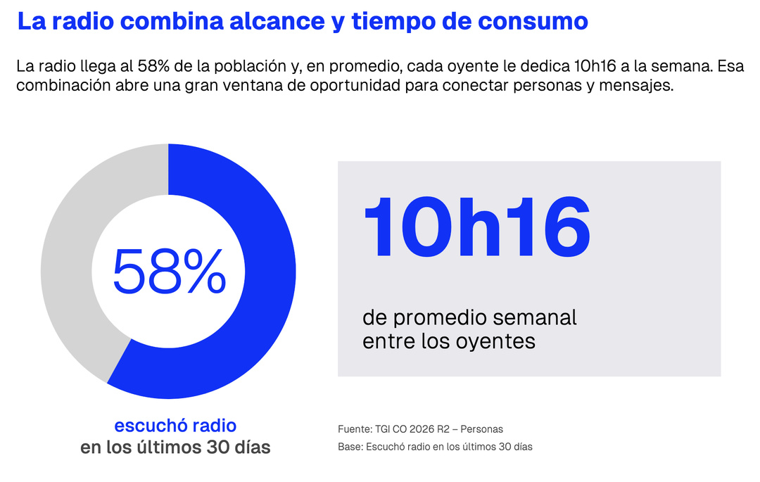 En Colombie, la radio touche 58% de la population sur les 30 derniers jours. Ses auditeurs lui consacrent en moyenne 10h16 par semaine. Source : TGI CO 2026 R2 –