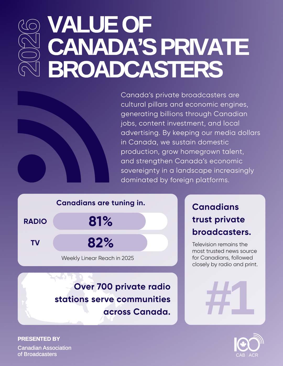 Au Canada, les radios privées consacrent 127 millions de dollars à l’information