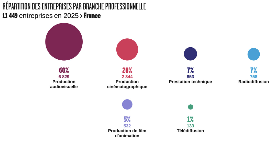 En 2025, la radiodiffusion représente 7% des 11 449 entreprises recensées dans l’audiovisuel en France. La branche compte 758 entreprises. Source : Observatoire des métiers de l’audiovisuel – CPNEF de l’audiovisuel / Afdas / Audiens.