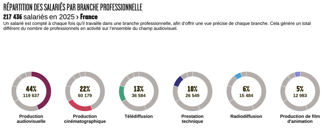 En 2025, la radiodiffusion représente 6% des salariés comptabilisés par branche professionnelle dans l’audiovisuel en France. La branche totalise 15 484 salariés. Source : Observatoire des métiers de l’audiovisuel – CPNEF de l’audiovisuel / Afdas / Audiens. En 2025, la radiodiffusion représente 6% des salariés comptabilisés par branche professionnelle dans l’audiovisuel en France. La branche totalise 15 484 salariés. Source : Observatoire des métiers de l’audiovisuel – CPNEF de l’audiovisuel / Afdas / Audiens.