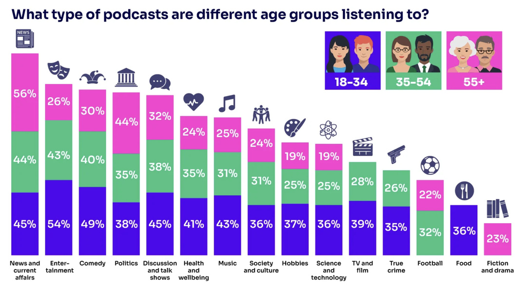 Les préférences en matière de podcasts varient selon les générations au Royaume-Uni. Les 18-34 ans privilégient notamment le divertissement (54%) et l’humour (49%), tandis que l’information et l’actualité atteignent 56% chez les 55 ans et plus. Source : Ofcom, Media Nations UK 2026, 2026.