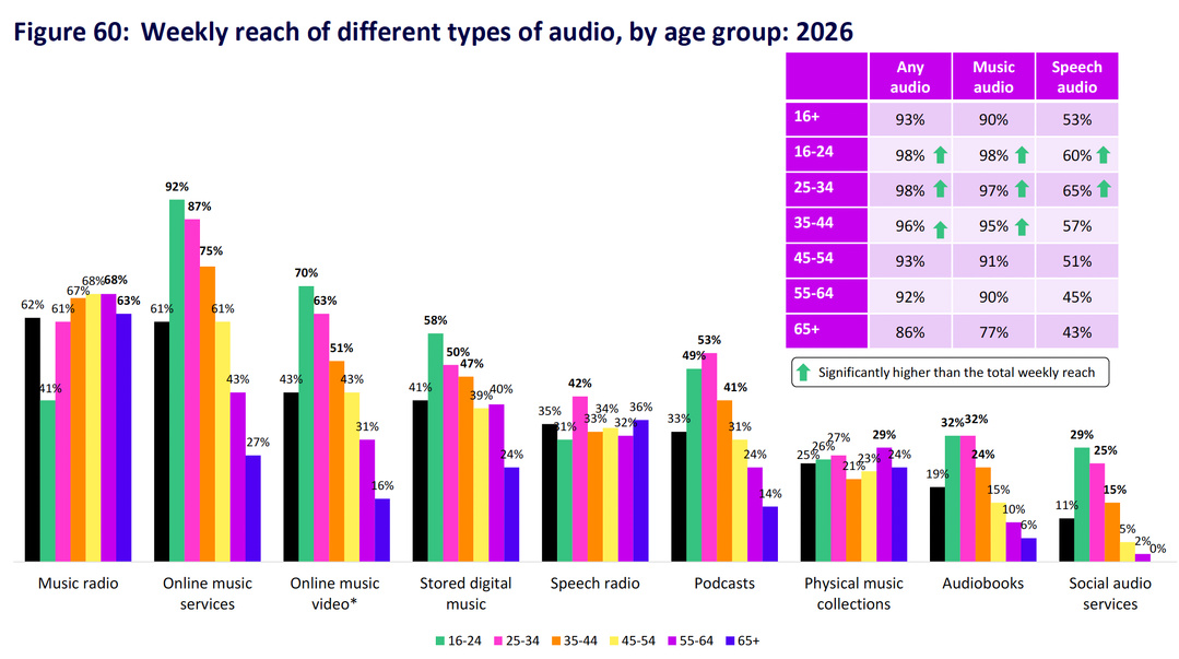 L’audio touche 93% des 16 ans et plus chaque semaine au Royaume-Uni. La radio musicale atteint 62% de couverture hebdomadaire et la radio parlée 35%. Les podcasts touchent 33% des 16 ans et plus, avec un niveau de 53% chez les 25-34 ans et de 49% chez les 16-24 ans. Source : Ofcom, Media Nations UK 2026, 2026.