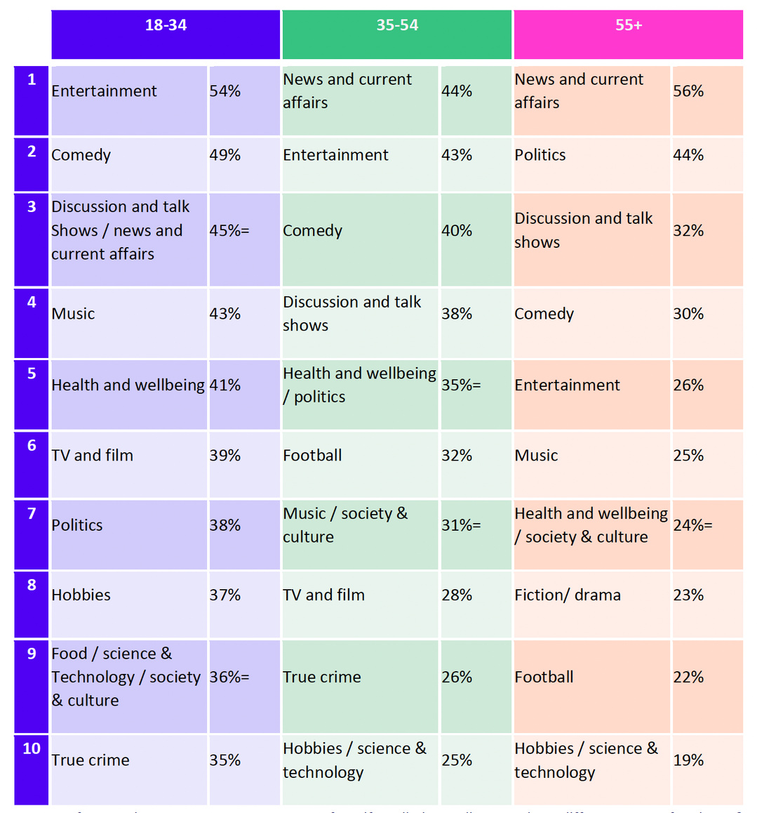 Légende : Les préférences de podcasts diffèrent nettement selon l’âge au Royaume-Uni. Le divertissement arrive en tête chez les 18-34 ans avec 54%, tandis que l’information et l’actualité occupent la première place chez les 35-54 ans avec 44% et chez les 55 ans et plus avec 56%. Source : Ofcom, Media Nations UK 2026, 2026.