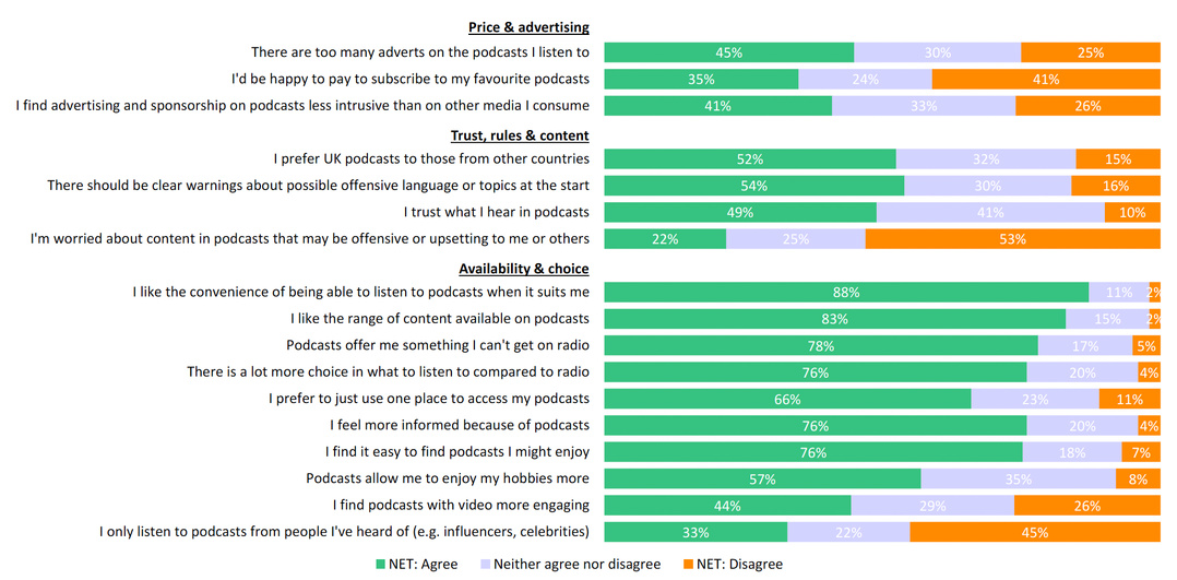 La souplesse d’écoute et la diversité des contenus figurent parmi les principaux atouts attribués aux podcasts : 88% apprécient de pouvoir les écouter au moment qui leur convient et 83% la variété des contenus disponibles. Côté monétisation, 35% seraient prêts à payer pour leurs podcasts préférés, tandis que 45% estiment qu’il y a trop de publicités. Source : Ofcom, Media Nations UK 2026, 2026.