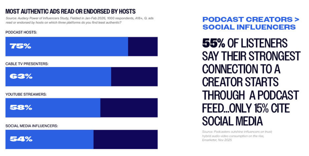 75% des auditeurs jugent les publicités lues ou recommandées par les animateurs de podcasts authentiques, contre 54% pour les influenceurs sociaux. Par ailleurs, 55% déclarent que leur lien le plus fort avec un créateur débute via un podcast, contre 15% via les réseaux sociaux. Source : Audacy Power of Influencers Study.