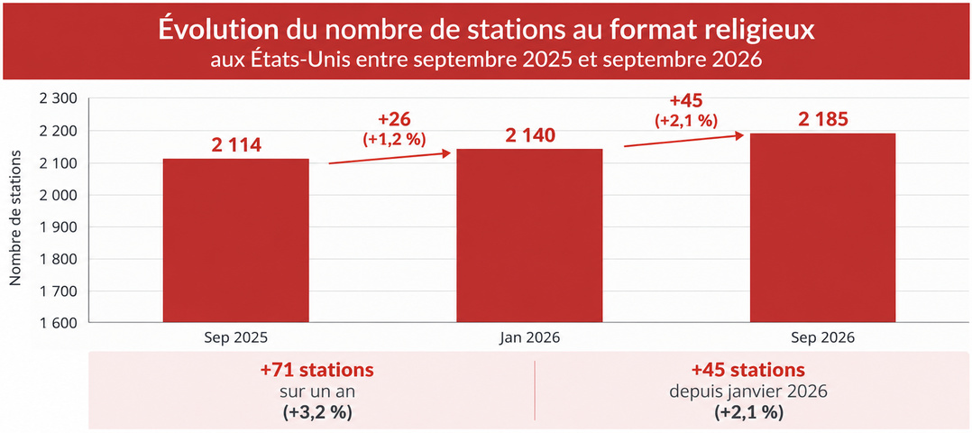 Aux États-Unis, le nombre de stations au format religieux est passé de 2 114 en septembre 2025 à 2 185 en septembre 2026, soit une progression de 3.2% en un an. © Données M Street Corp., publiées par Inside Radio/PrecisionTrak.