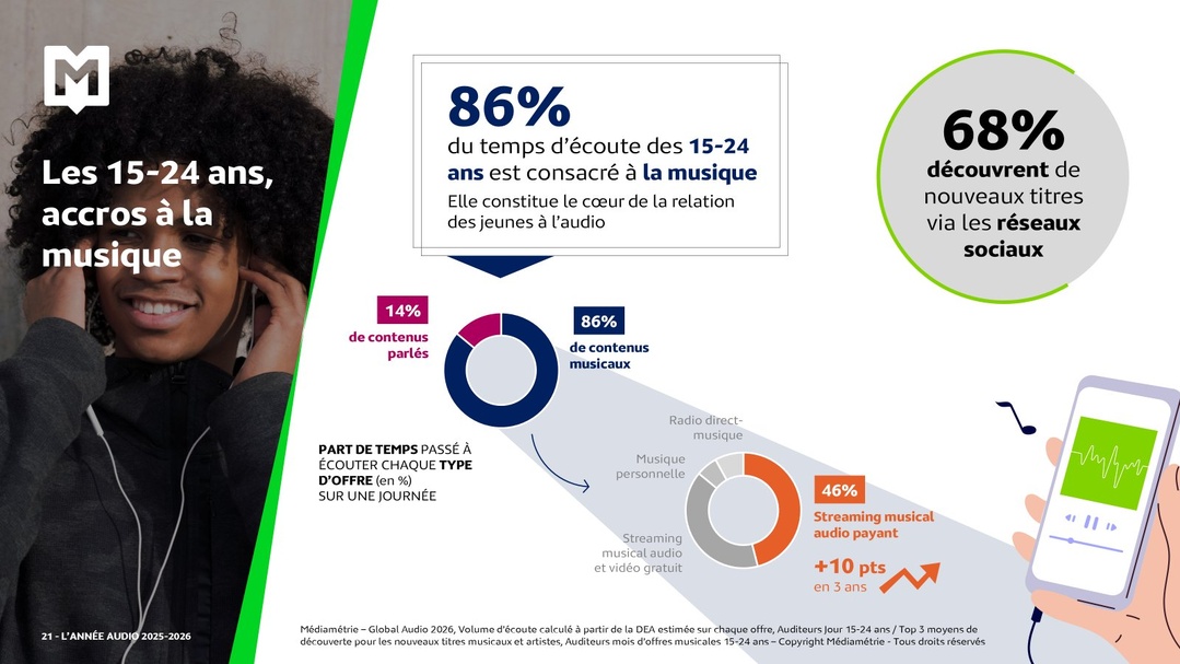 La radio concentre 53% du temps d’écoute audio et touche 66% des Français chaque jour La radio concentre 53% du temps d’écoute audio et touche 66% des Français chaque jour