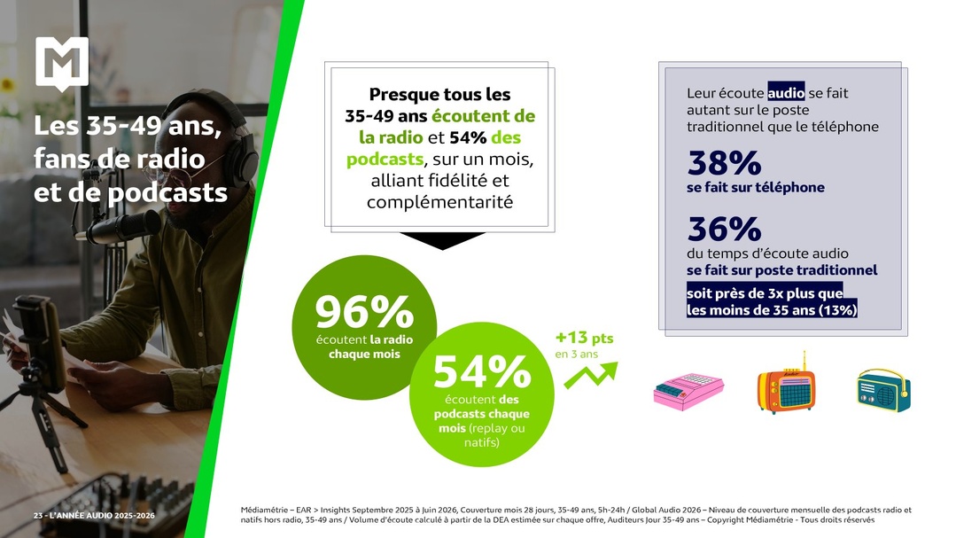 La radio concentre 53% du temps d’écoute audio et touche 66% des Français chaque jour
