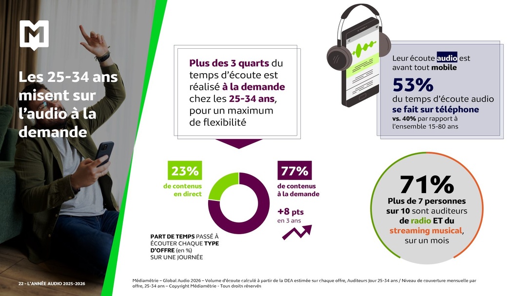 La radio concentre 53% du temps d’écoute audio et touche 66% des Français chaque jour