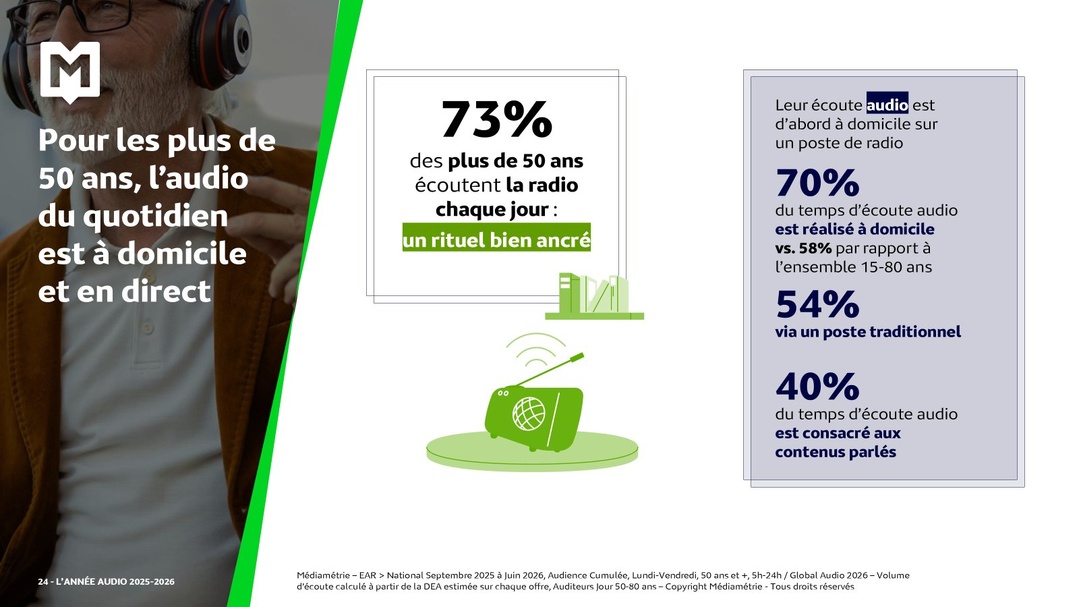 La radio concentre 53% du temps d’écoute audio et touche 66% des Français chaque jour