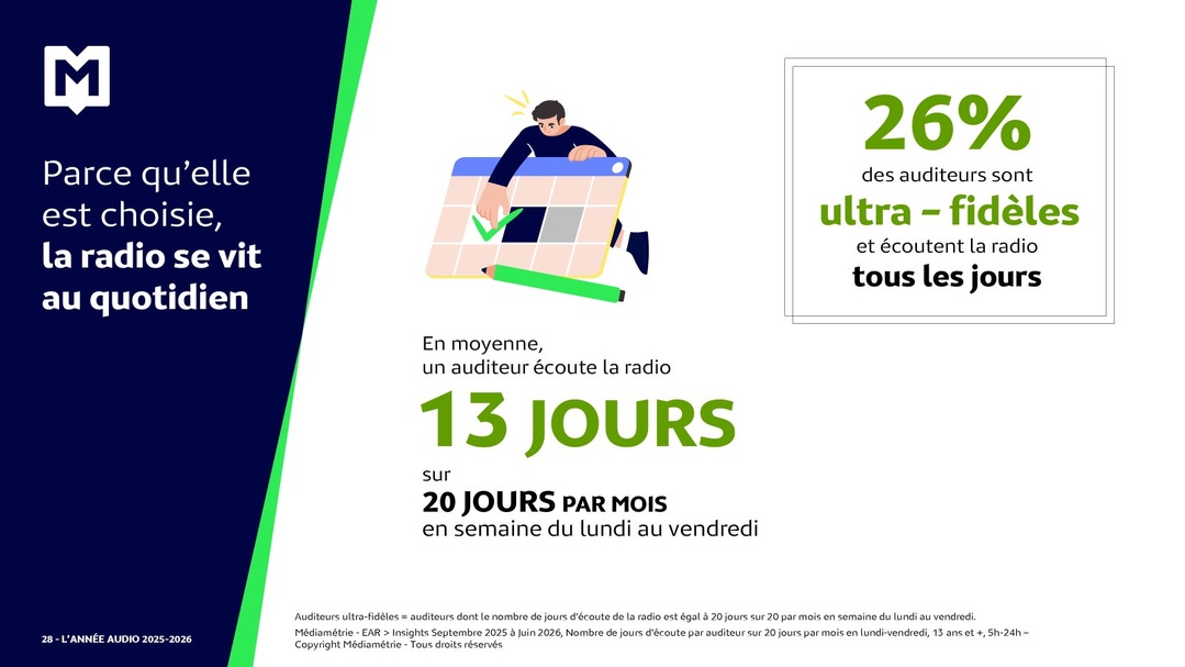 La radio concentre 53% du temps d’écoute audio et touche 66% des Français chaque jour La radio concentre 53% du temps d’écoute audio et touche 66% des Français chaque jour