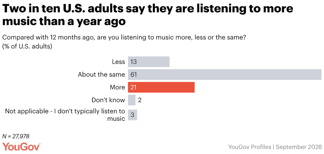 Aux États-Unis, 21% des adultes déclarent écouter davantage de musique qu’il y a 12 mois, contre 61% qui en écoutent à peu près autant et 13% qui en écoutent moins. L’enquête porte sur 27 978 adultes américains. Source : YouGov Profiles, septembre 2026.