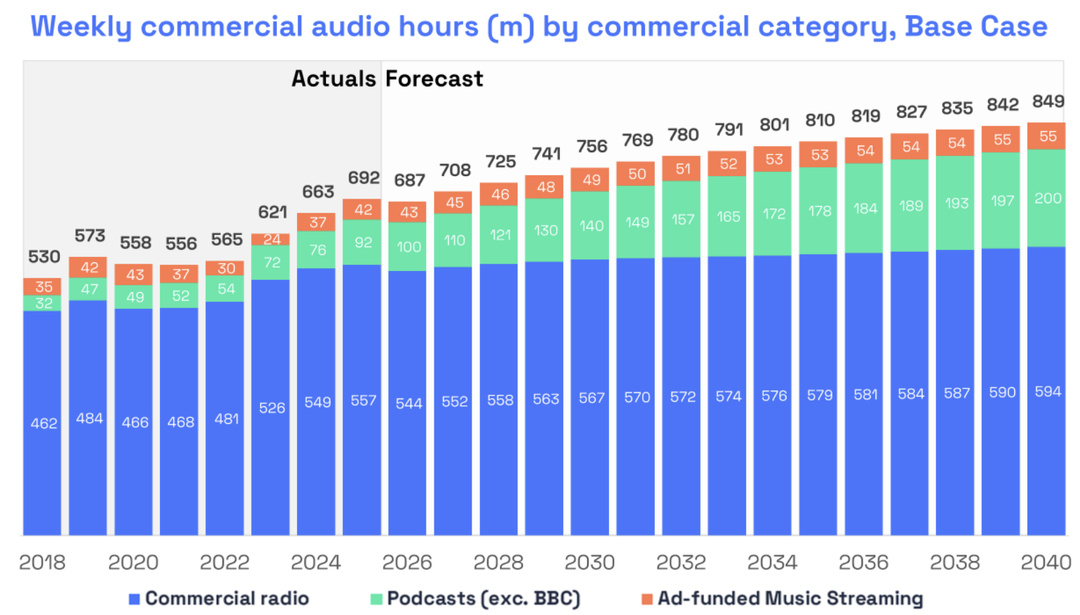 L'évolution du volume hebdomadaire d’écoute de la radio commerciale, des podcasts (hors BBC) et du streaming musical financé par la publicité au Royaume-Uni, de 2018 à 2040. Données observées jusqu’en 2025 et prévisions de 2026 à 2040, en millions d’heures. Source : Radiocentre, RAJAR MIDAS, Horsman/Jacks.