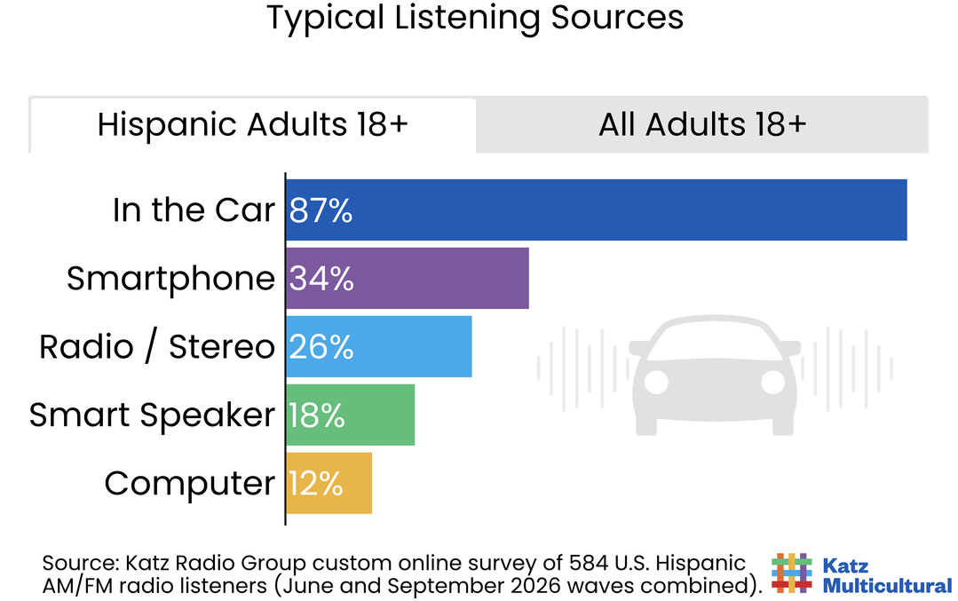 La voiture est la principale source d’écoute de la radio AM/FM pour 87% des auditeurs hispaniques interrogés aux États-Unis. Le smartphone atteint 34%, devant l’installation radio ou stéréo à 26%, l’enceinte connectée à 18% et l’ordinateur à 12%. Source : Katz Radio Group