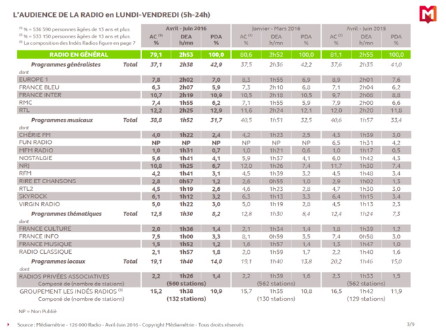 126 000 Radio : tous les résultats 126 000 Radio : tous les résultats