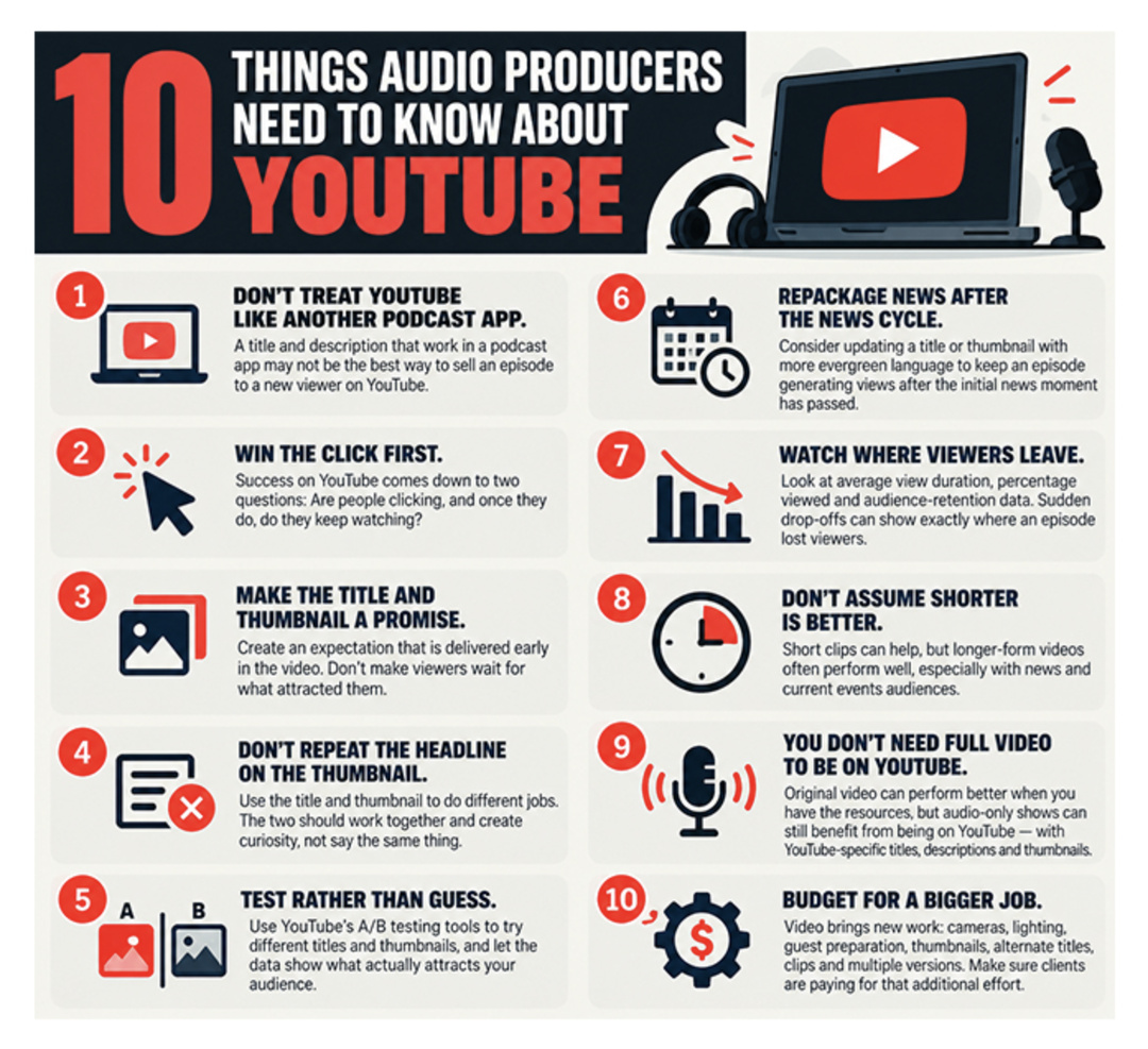 Le passage des podcasts sur YouTube impose aux producteurs audio d’adapter les titres, les miniatures et la présentation des contenus aux usages de la plateforme. Inside Radio résume en dix points les pratiques évoquées pour développer la présence des podcasts sur YouTube. Source : Inside Radio