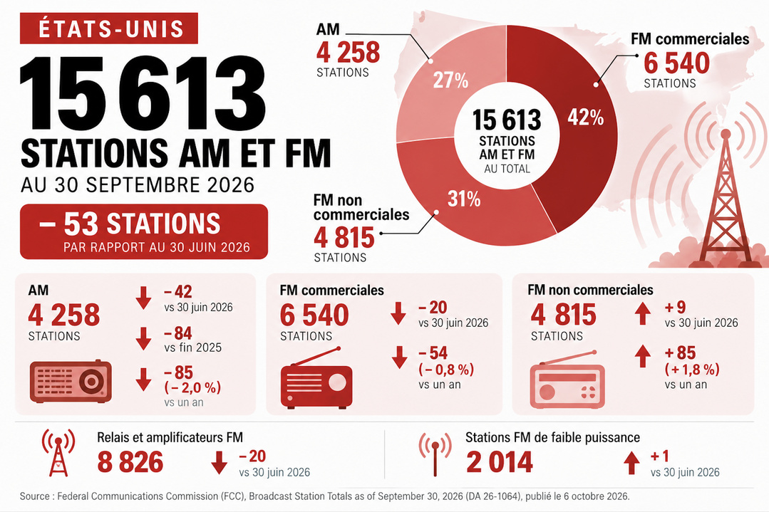 La bande AM américaine a perdu 125 stations depuis fin 2024 La bande AM américaine a perdu 125 stations depuis fin 2024