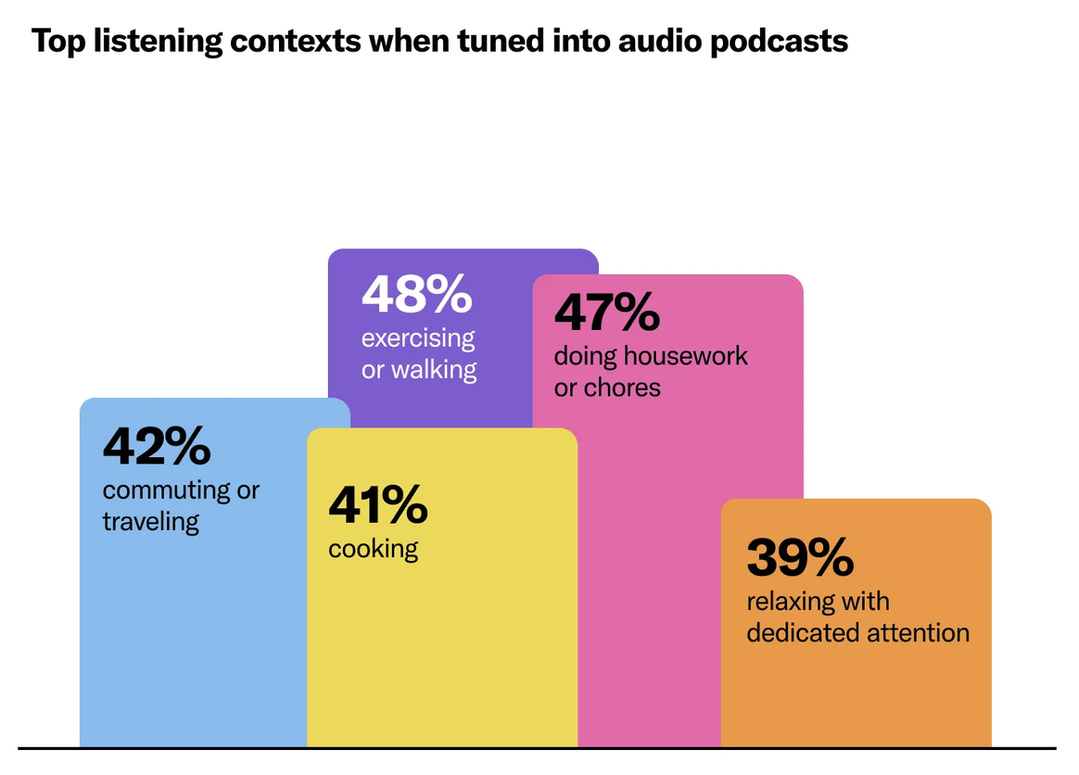 L'écoute des podcasts audio accompagne principalement l'activité physique ou la marche (48%), les tâches ménagères (47%), les déplacements (42%) et la préparation des repas (41%). Elle intervient également pendant les moments de détente avec une attention particulière portée au contenu, pour 39% des consommateurs interrogés. Source : SiriusXM Media, Edison Research et Publicis Media, "Podcasts: One Audience, Two Formats, Shared Impact", 2026.