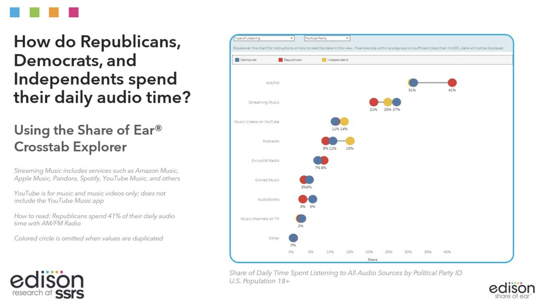 Aux États-Unis, la radio AM/FM représente 41% du temps d'écoute audio quotidien des républicains, contre 31% chez les démocrates et les indépendants. Les podcasts occupent 15% du temps d'écoute des indépendants, contre 11% chez les démocrates et 9% chez les républicains. Source : Edison Research at SSRS