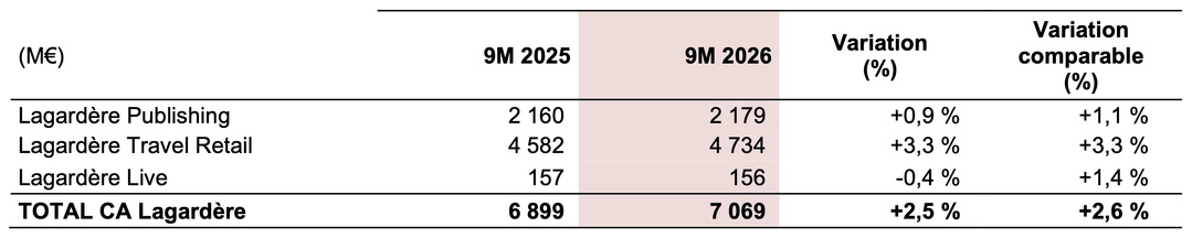 Évolution du chiffre d'affaires des différentes activités du groupe Lagardère sur les neuf premiers mois de 2026. Lagardère Live, qui comprend notamment Europe 1, Europe 2 et RFM, affiche 156 M€, contre 157 millions en 2025, soit un recul de 0.4% en données publiées. Source : Groupe Lagardère
