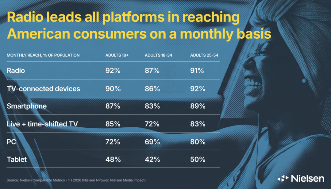 Aux États-Unis, la radio touche chaque mois 92% des adultes, 87% des 18-34 ans et 91% des 25-54 ans, devant la plupart des autres plateformes. Source : Nielsen Comparable Metrics, premier semestre 2026.