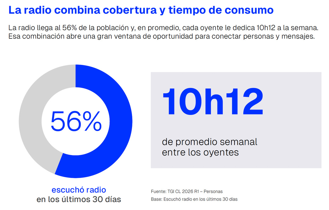Au Chili, 56% de la population a écouté la radio au cours des 30 derniers jours. Les auditeurs y consacrent en moyenne 10 heures et 12 minutes par semaine. Source : Ibope, Audio Pulse 2026