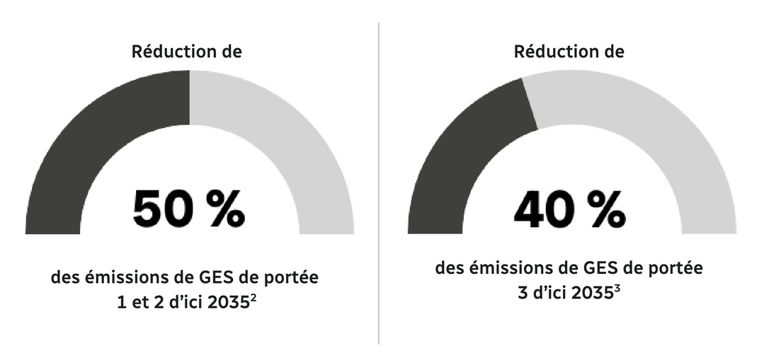 CBC/Radio-Canada vise une réduction de 50% de ses émissions directes et liées à l'énergie, et de 40% de ses émissions indirectes d'ici 2035, par rapport à 2019. Source : CBC/Radio-Canada, Plan environnemental 2026-2031