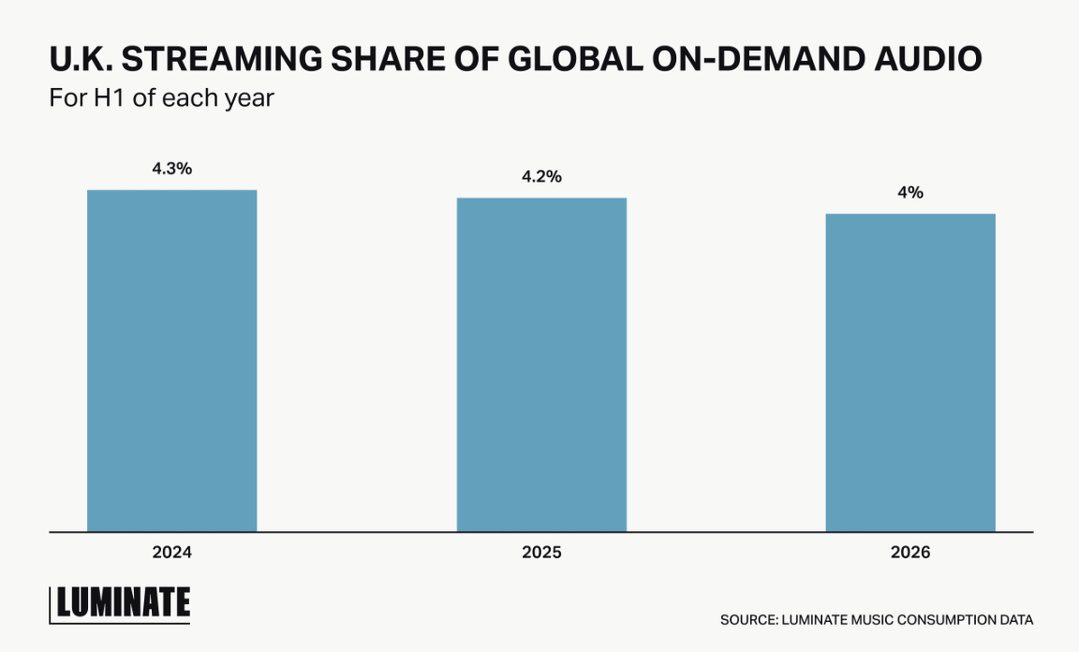 La part des artistes britanniques dans les écoutes mondiales de musique en streaming à la demande recule de 4.3% au premier semestre 2024 à 4.2% en 2025, puis à 4% en 2026. Source : Luminate Music Consumption Data.