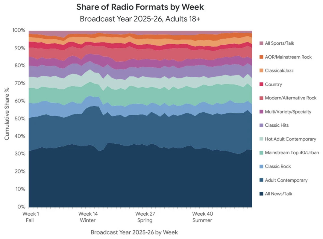 Au Canada, les formats d'information et de débats dominent l'écoute radio avec 32% de part d'audience, devant l'Adult Contemporary à 18%. La répartition des audiences reste globalement stable au fil des saisons 2025-2026. Source : Numeris, bilan des audiences radio 2025-2026