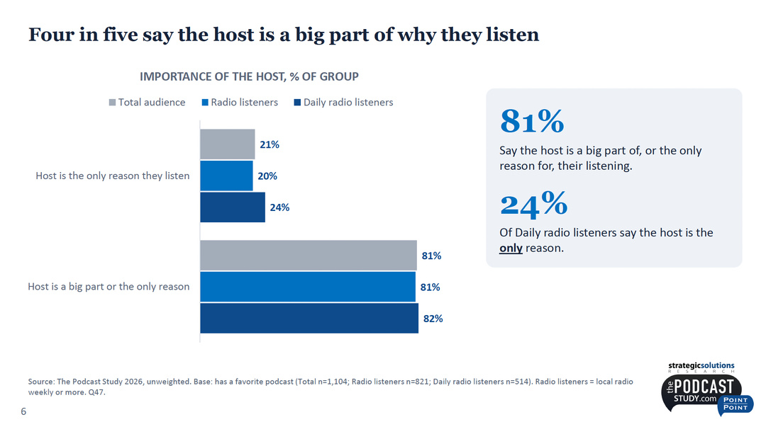 81% des auditeurs ayant un podcast favori considèrent l'animateur comme une raison majeure ou exclusive de leur écoute. Chez les auditeurs quotidiens de radio, 24% déclarent qu'il constitue leur seule motivation. Source : The Podcast Study 2026 – Strategic Solutions Research. 81% des auditeurs ayant un podcast favori considèrent l'animateur comme une raison majeure ou exclusive de leur écoute. Chez les auditeurs quotidiens de radio, 24% déclarent qu'il constitue leur seule motivation. Source : The Podcast Study 2026 – Strategic Solutions Research.