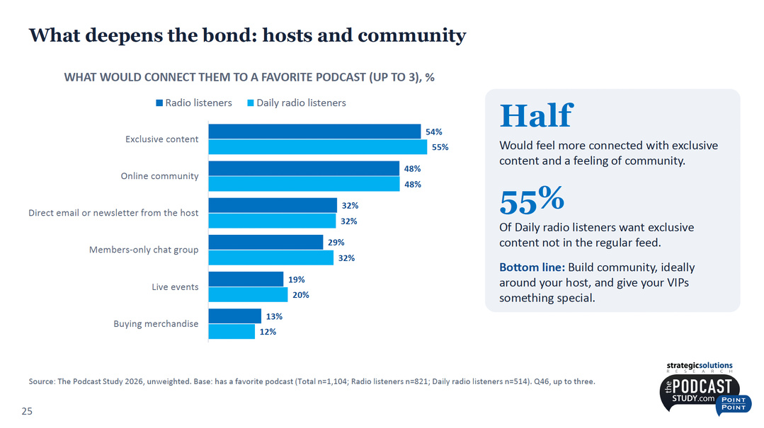 55% des auditeurs quotidiens de radio se déclarent prêts à rejoindre un club VIP gratuit, tandis que 66% suivent déjà leurs podcasts favoris sur les réseaux sociaux. Par ailleurs, 44% ouvriraient un courriel directement envoyé par leur animateur. Source : The Podcast Study 2026 – Strategic Solutions Research.