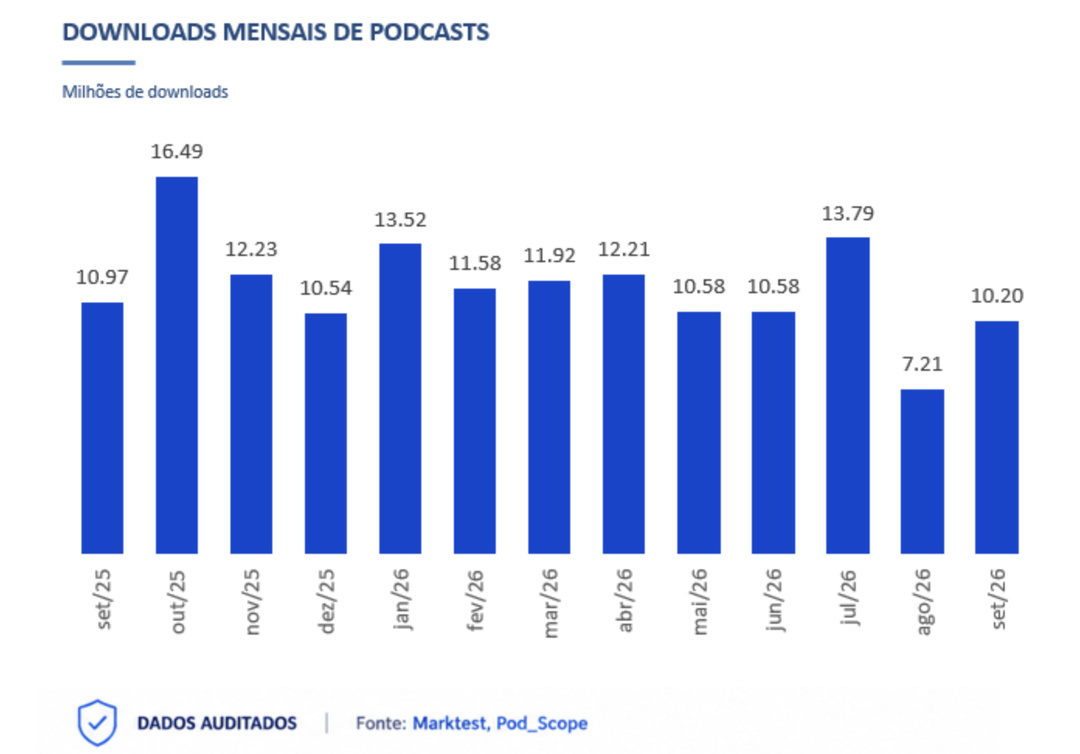 Au Portugal, les podcasts audités ont enregistré 10.2 millions de téléchargements en septembre 2026, soit une hausse de 41% par rapport à août (7.21 millions). Le graphique retrace l'évolution mensuelle depuis septembre 2025, avec un pic de 16.49 millions en octobre 2025. Source : Marktest, Pod_Scope, septembre 2026.