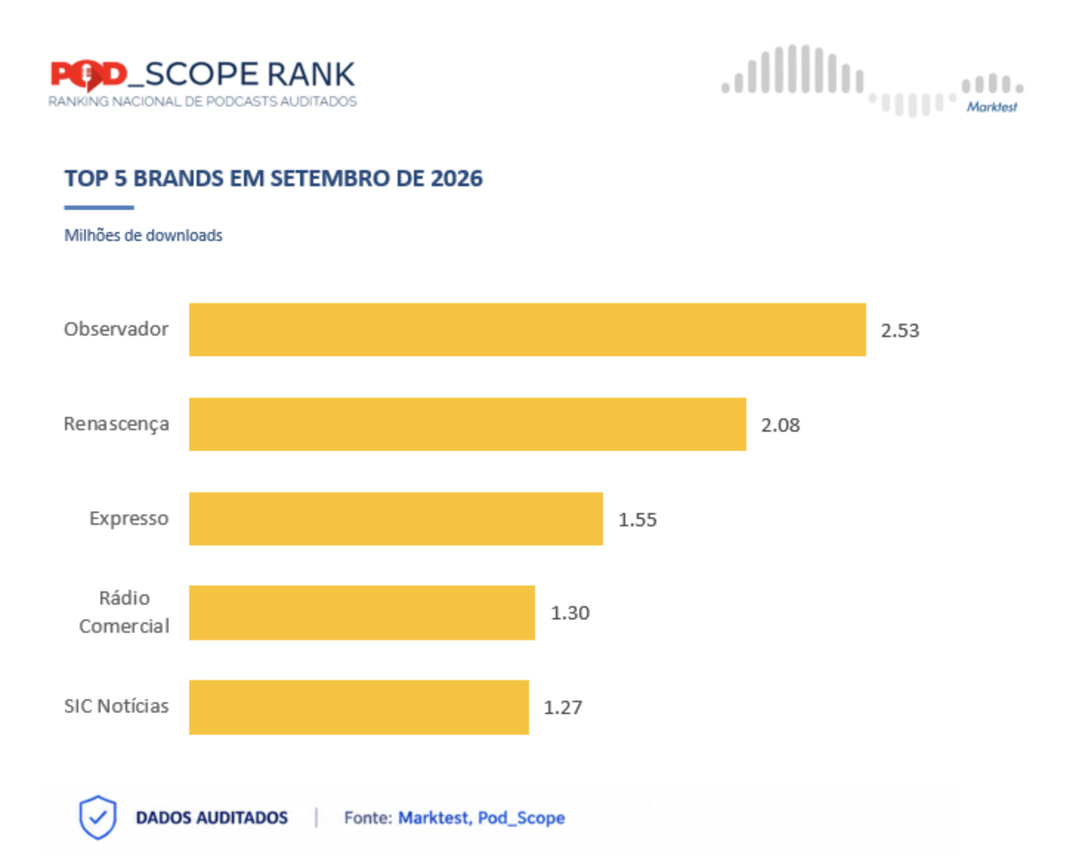 Au Portugal, Observador domine le classement des marques de podcasts en septembre 2026 avec 2.53 millions de téléchargements, devant Renascença (2.08 millions) et Expresso (1.55 million). Rádio Comercial (1.30 million) et SIC Notícias (1.27 million) complètent les cinq premières places. Source : Marktest, Pod_Scope Rank, septembre 2026.
