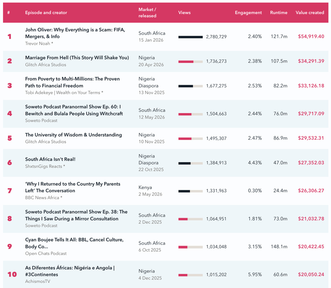 Le classement des dix contenus de podcasts africains les plus visionnés sur YouTube place une émission de Trevor Noah en tête avec 2.78 millions de vues, devant une production de Glitch Africa Studios (1.74 million). Il précise aussi l'engagement, la durée et la valeur publicitaire estimée de chaque contenu. Source : SemaBOX, "Creative Africa Intelligence Report 2026: Podcasting 2025/26"