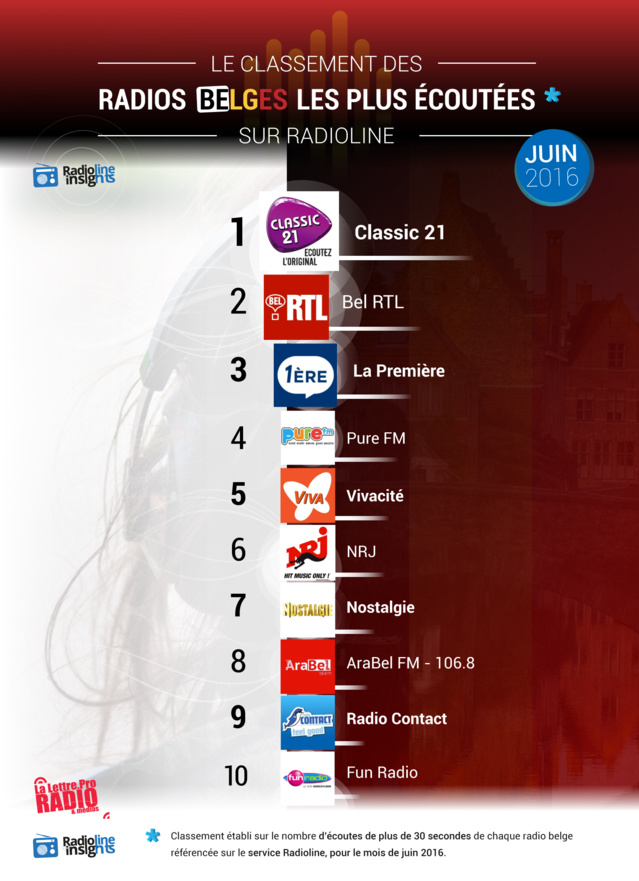 #RadiolineInsights : le classement des radios belges #RadiolineInsights : le classement des radios belges